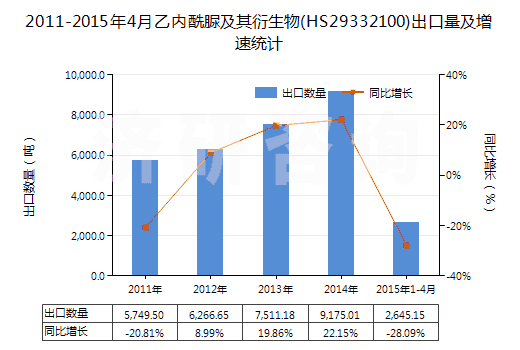 2011-2015年4月乙內(nèi)酰脲及其衍生物(HS29332100)出口量及增速統(tǒng)計(jì)